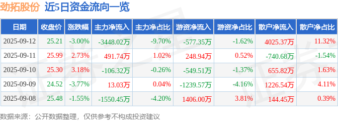 劲拓股份（300400）9月12日主力资金净卖出344802万元